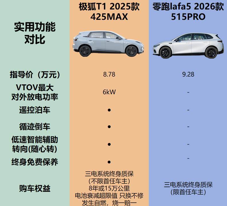 T1和零跑Lafa5各有千秋冰球突破舒适性配置对决极狐(图2)